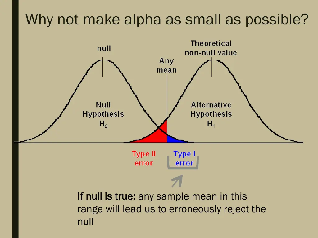 why not make alpha as small as possible