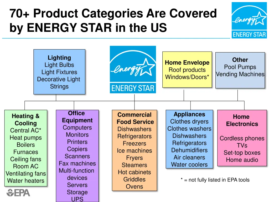 70 product categories are covered by energy star