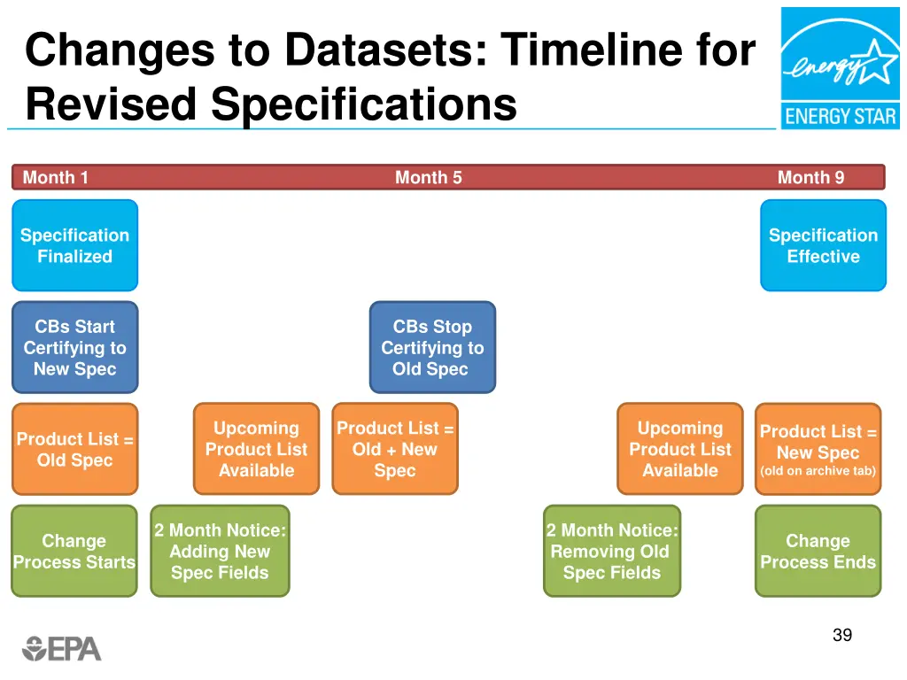 changes to datasets timeline for revised