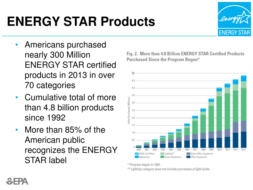 energy star products