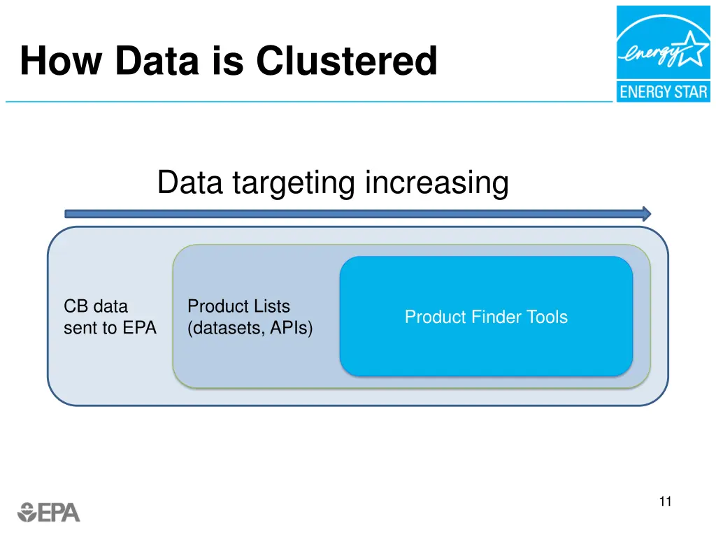 how data is clustered