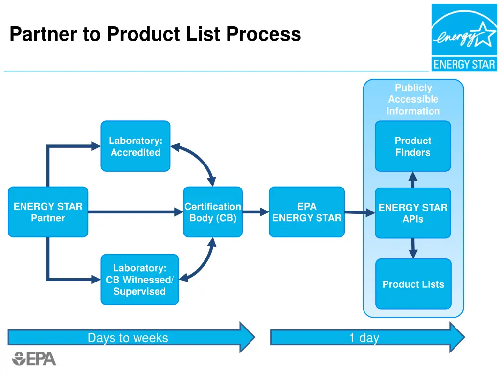 partner to product list process