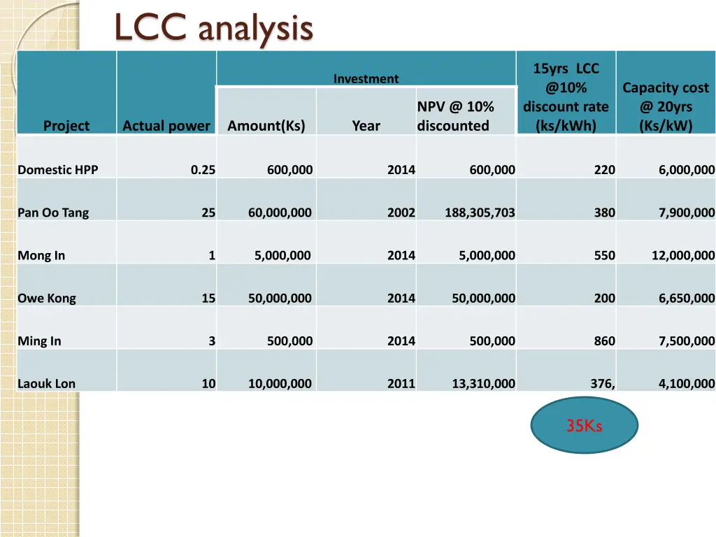 lcc analysis