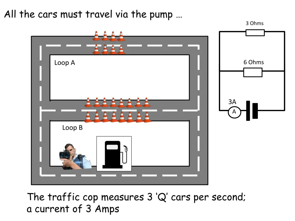 all the cars must travel via the pump