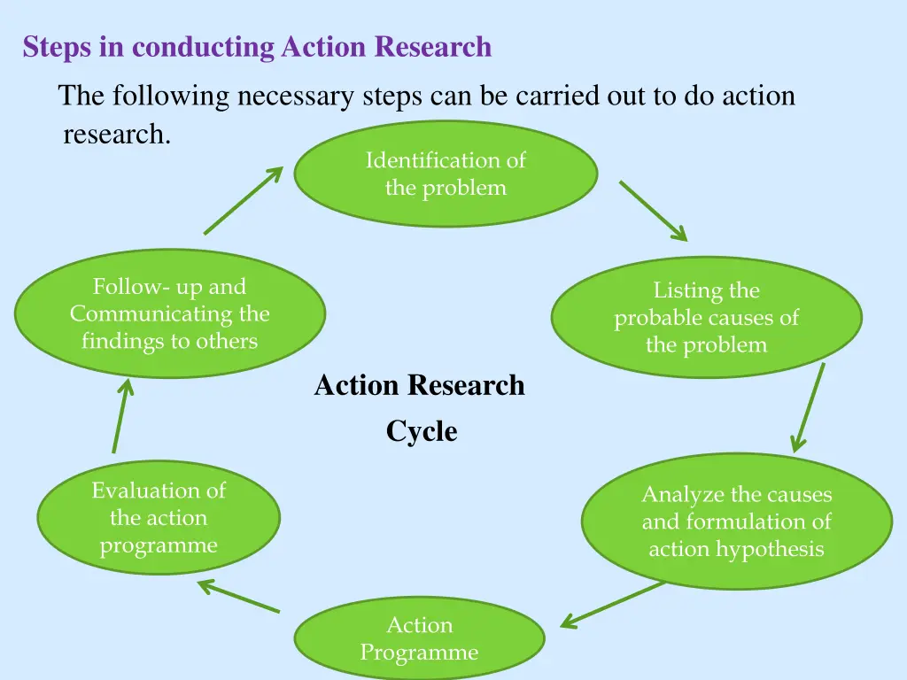steps in conducting action research the following