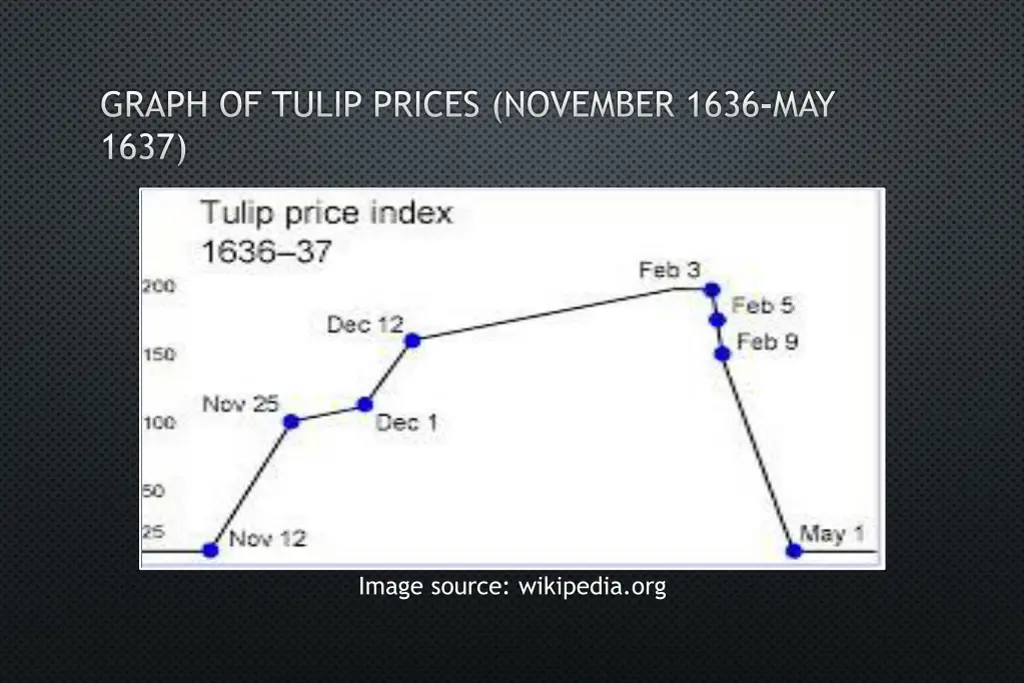 graph of tulip prices november 1636 may 1637