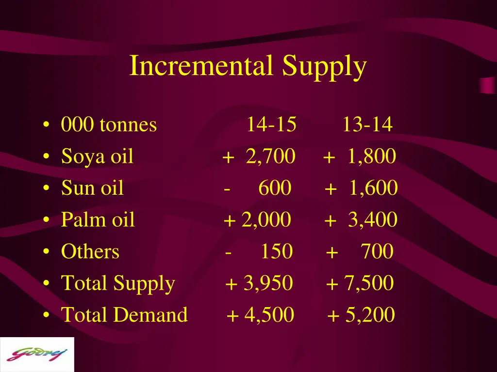 incremental supply