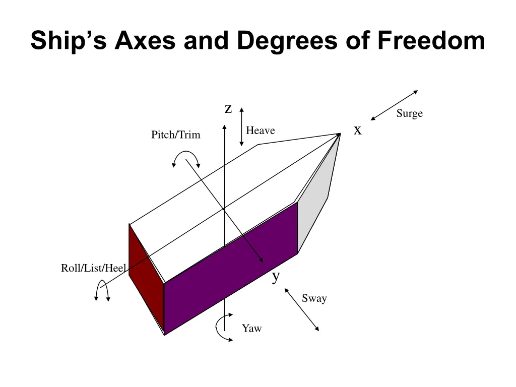 ship s axes and degrees of freedom