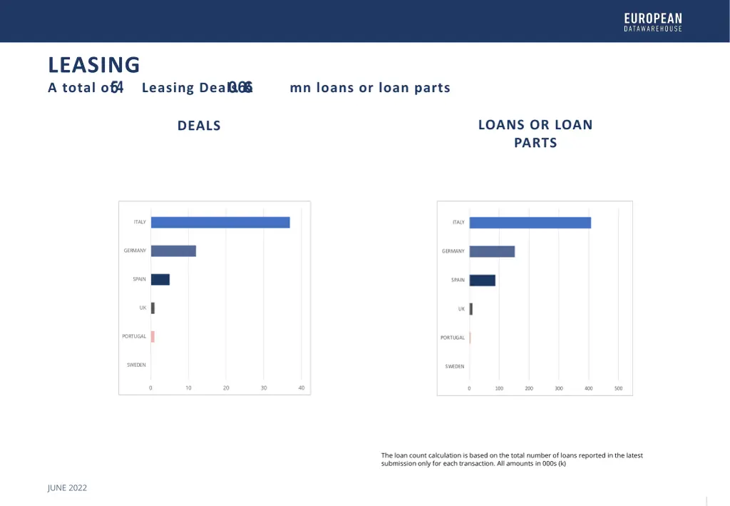 leasing a total of leasing deals mn loans or loan