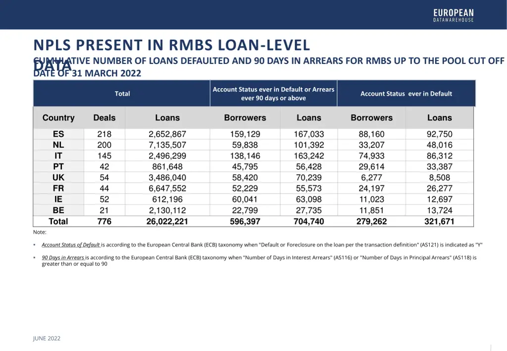 npls present in rmbs loan level data date