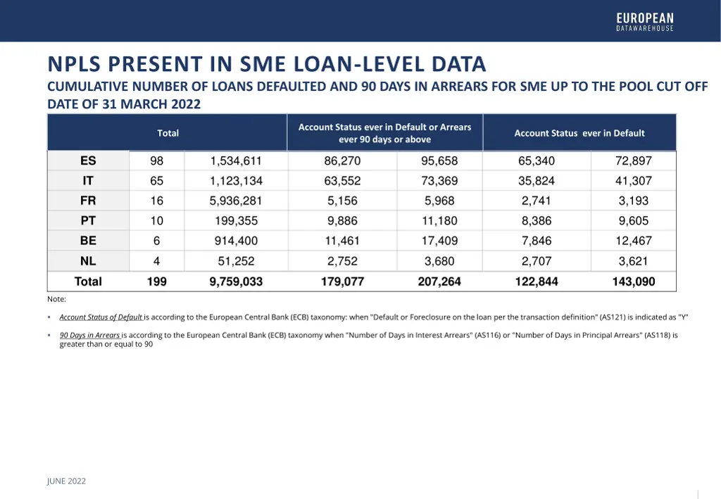 npls present in sme loan level data cumulative