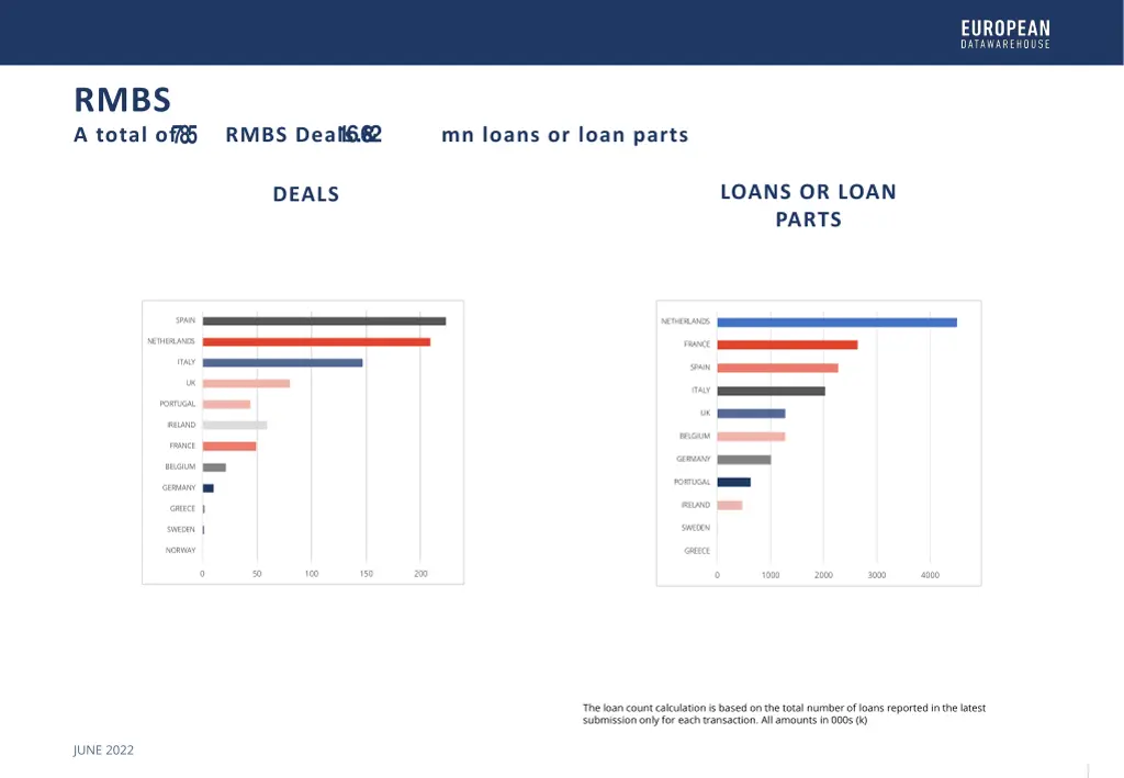 rmbs a total of rmbs deals mn loans or loan parts