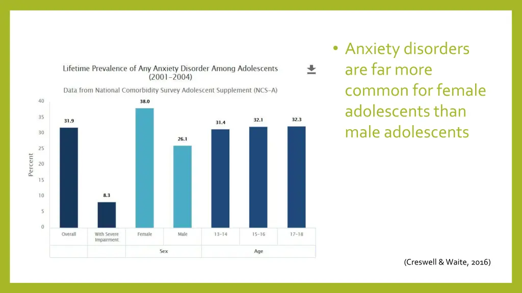 anxiety disorders are far more common for female