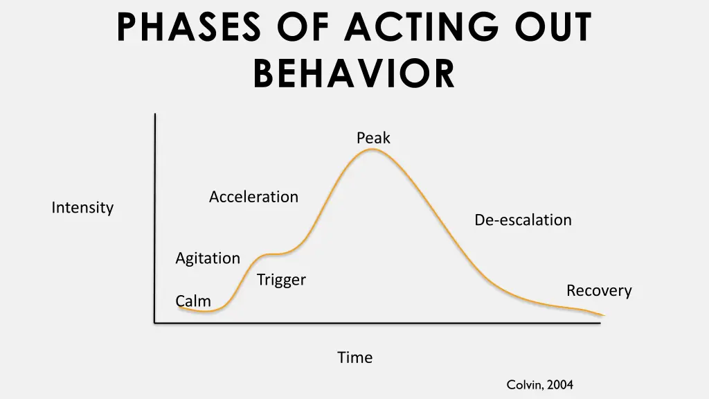 phases of acting out behavior 1