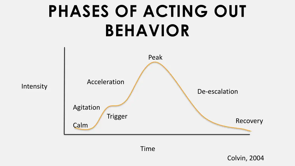 phases of acting out behavior 3