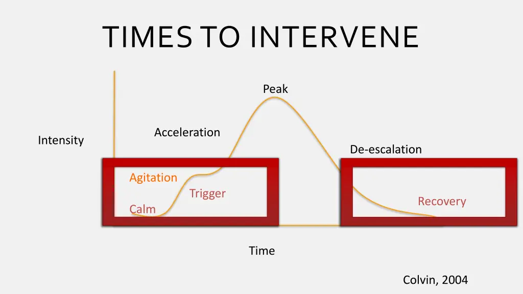 times to intervene