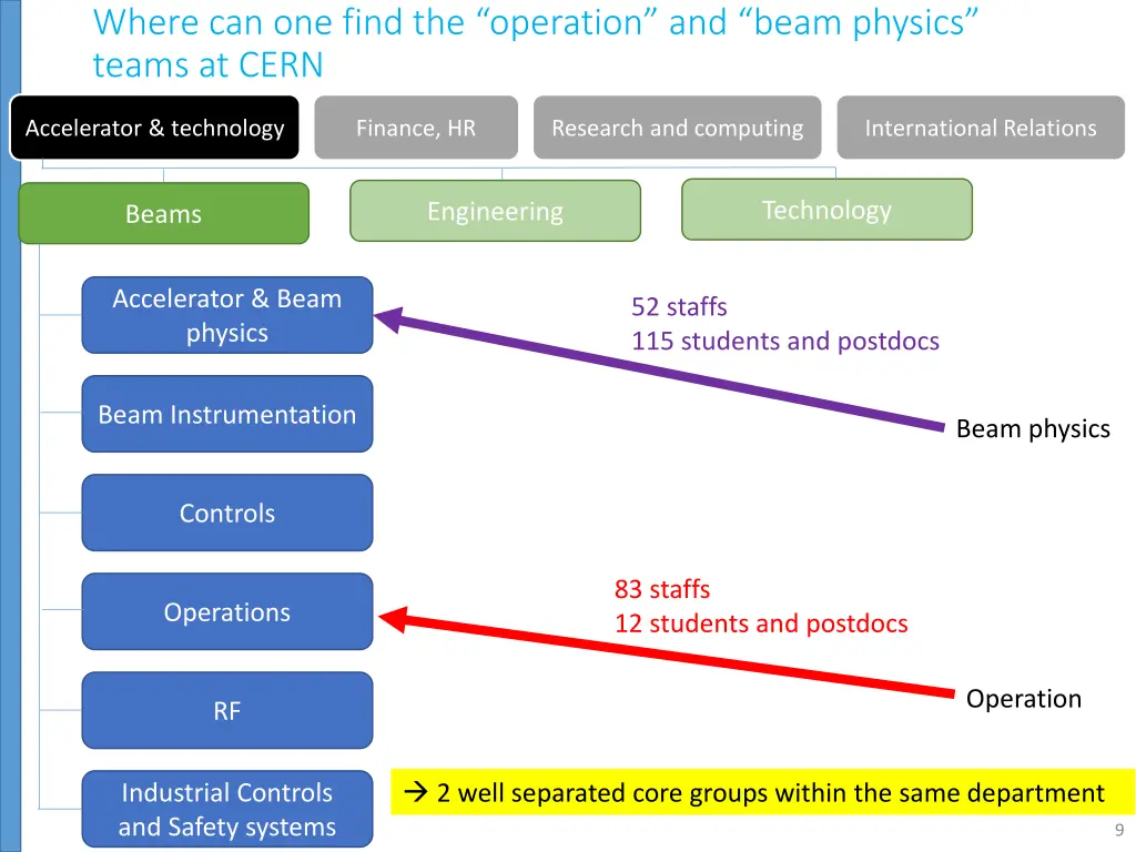 where can one find the operation and beam physics 1