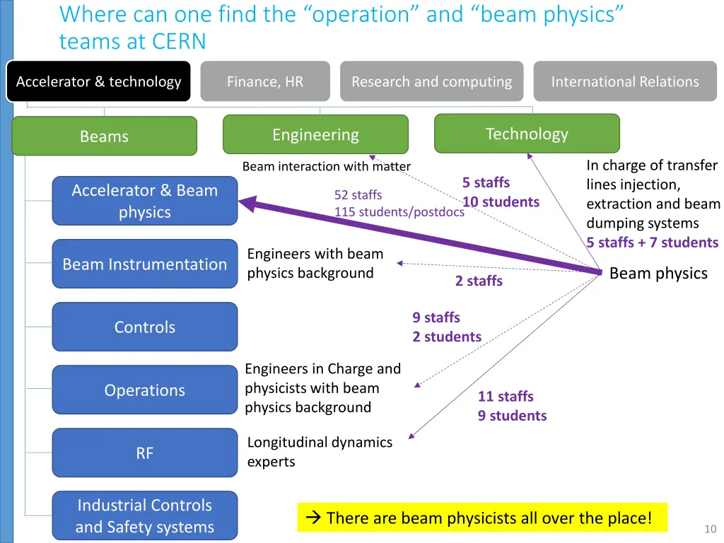 where can one find the operation and beam physics 2