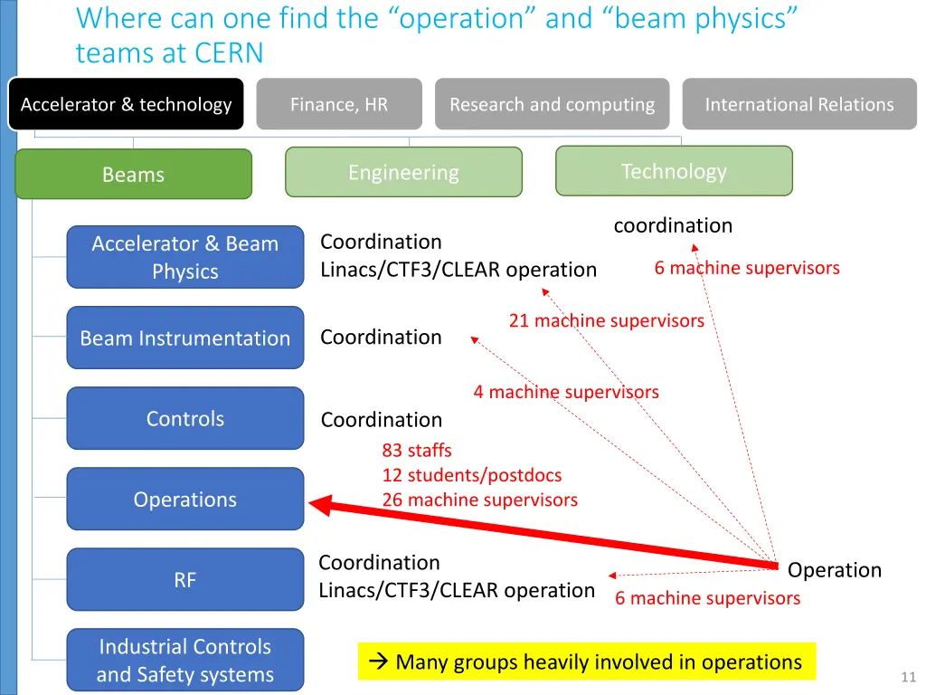 where can one find the operation and beam physics 3