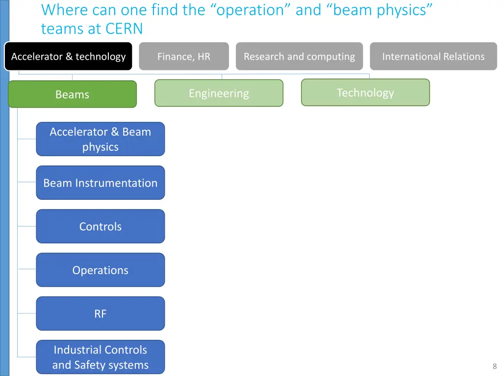 where can one find the operation and beam physics