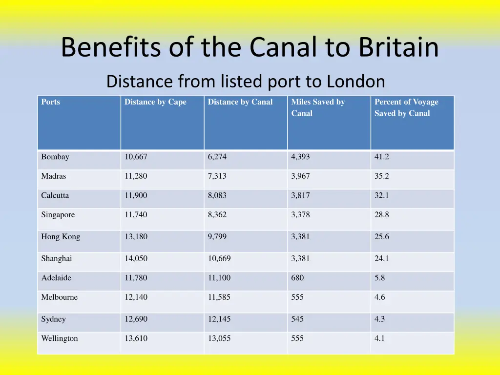 benefits of the canal to britain distance from