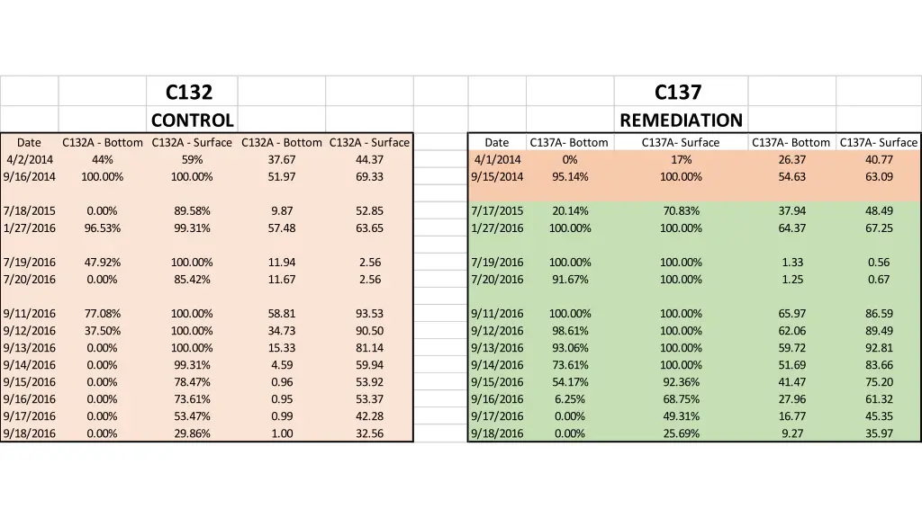 c132 control