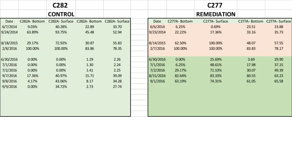 c282 control