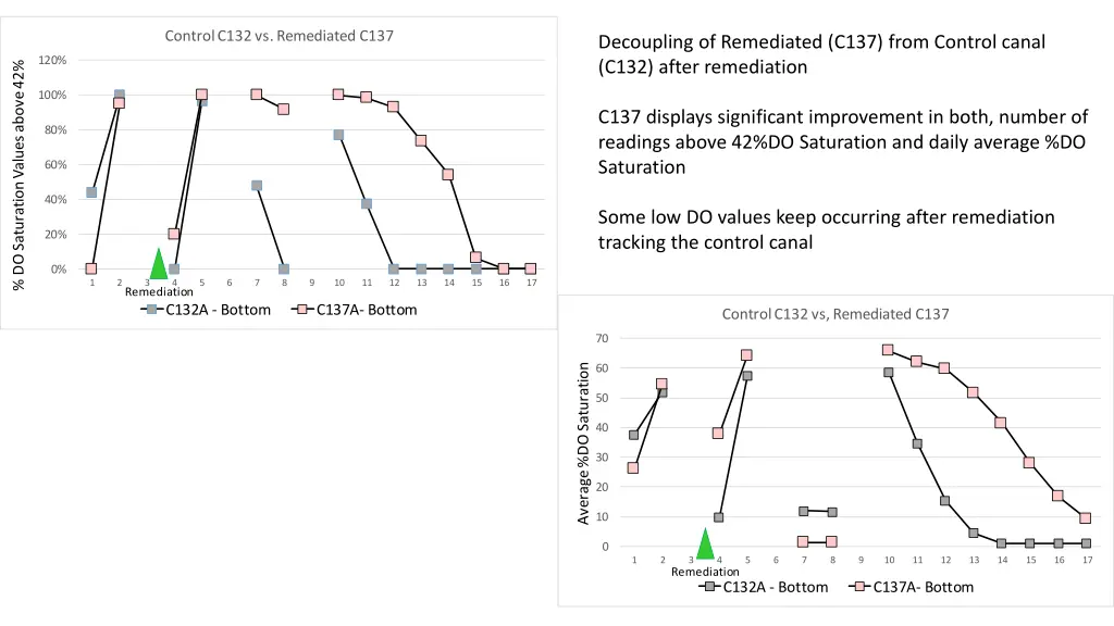 control c132 vs remediated c137