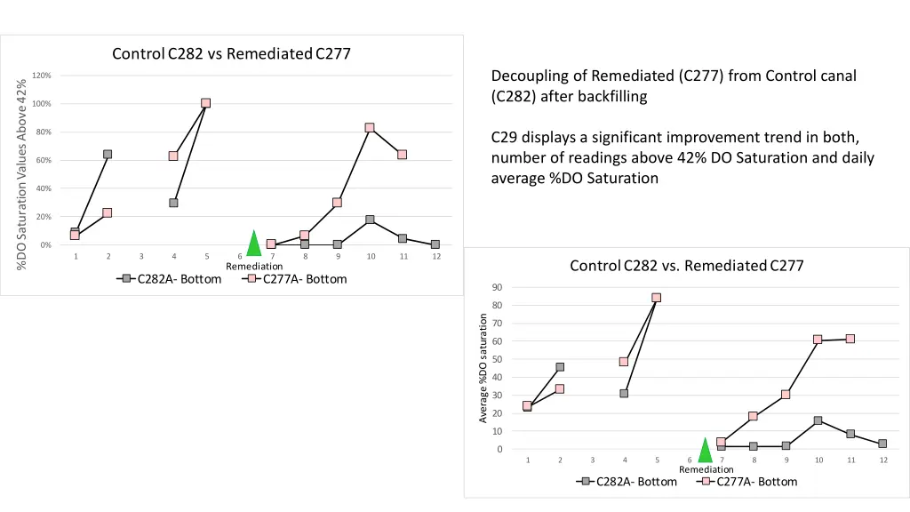 control c282 vs remediated c277