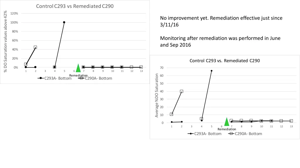 control c293 vs remediated c290