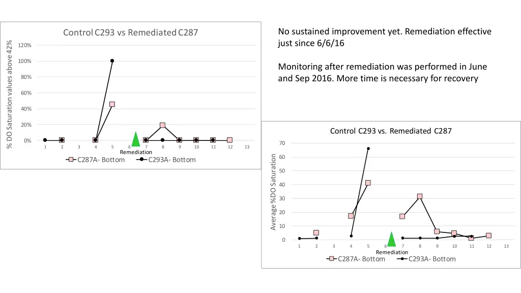 no sustained improvement yet remediation