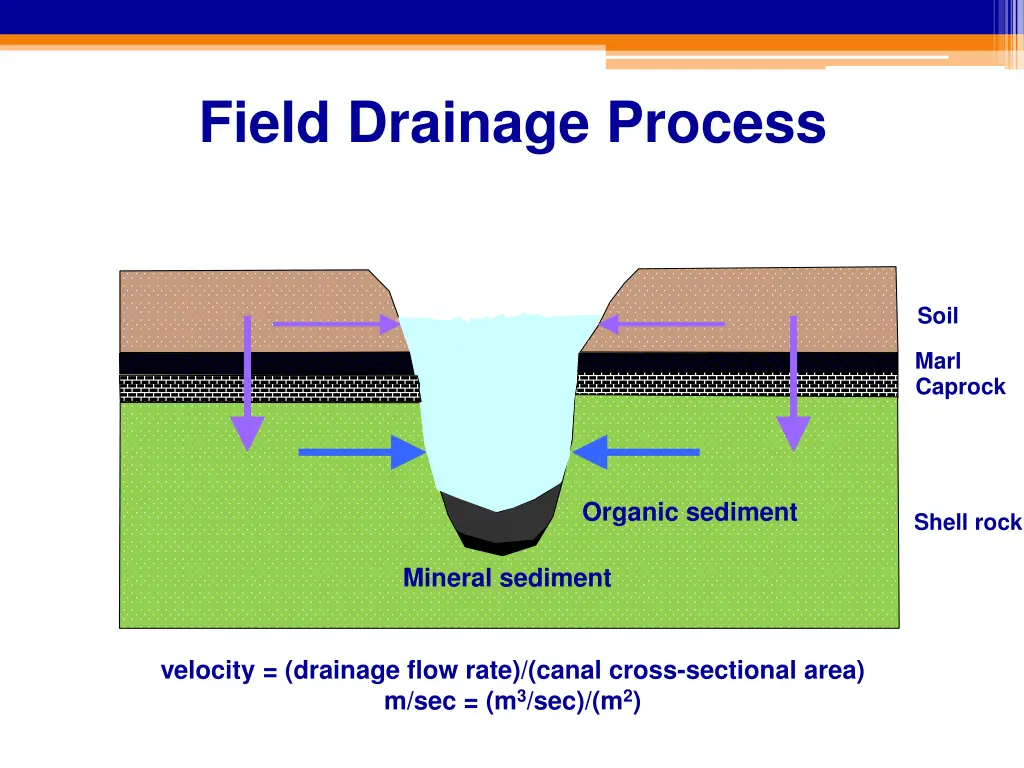 field drainage process 1