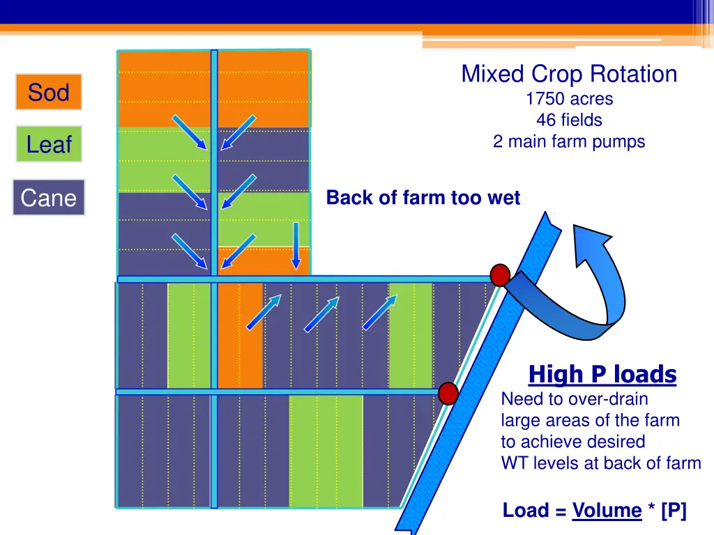 mixed crop rotation 1750 acres 46 fields 2 main