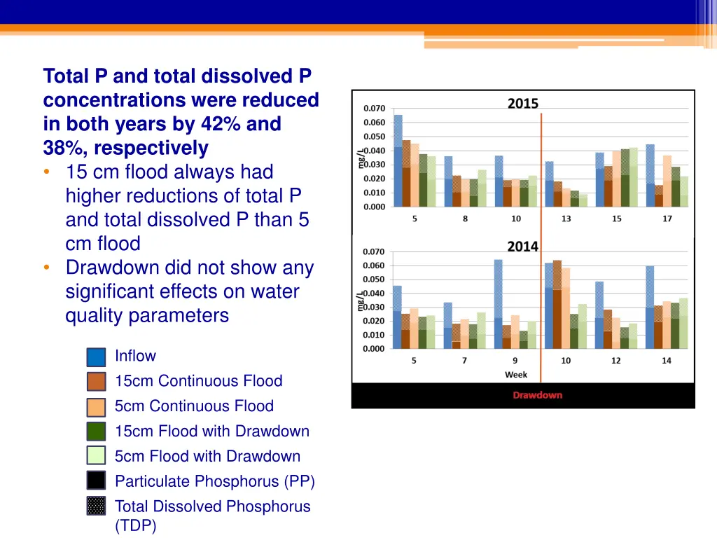 total p and total dissolved p concentrations were