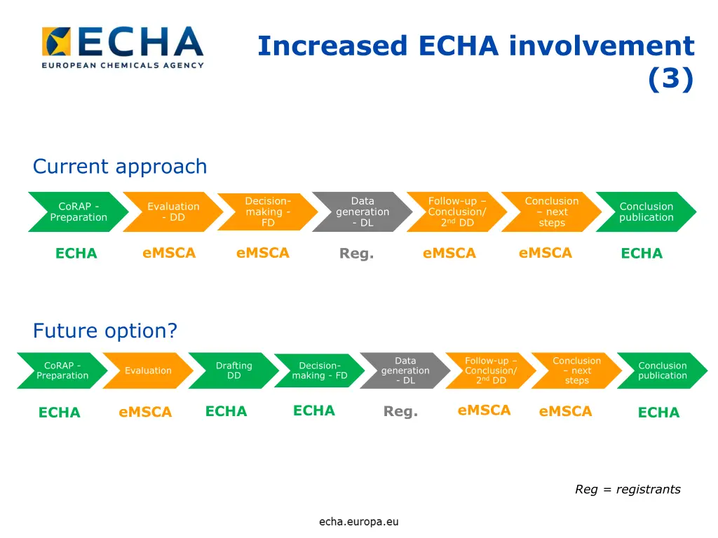 increased echa involvement 2