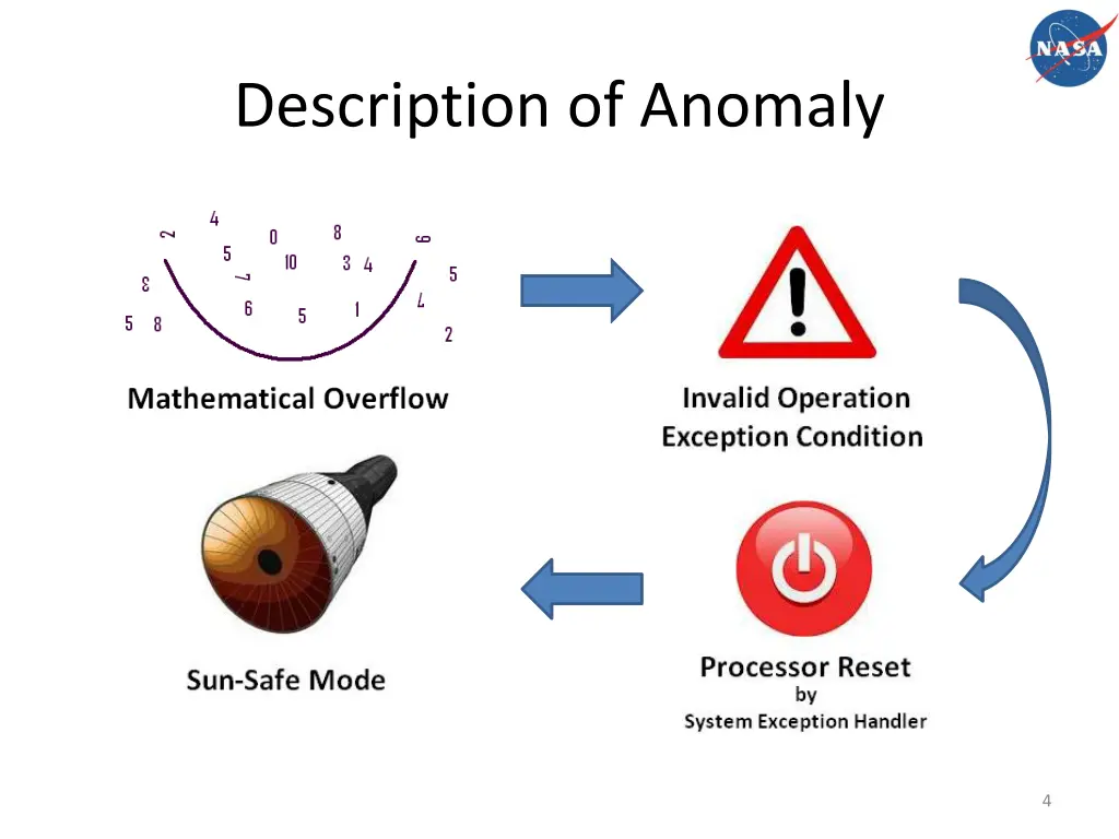 description of anomaly