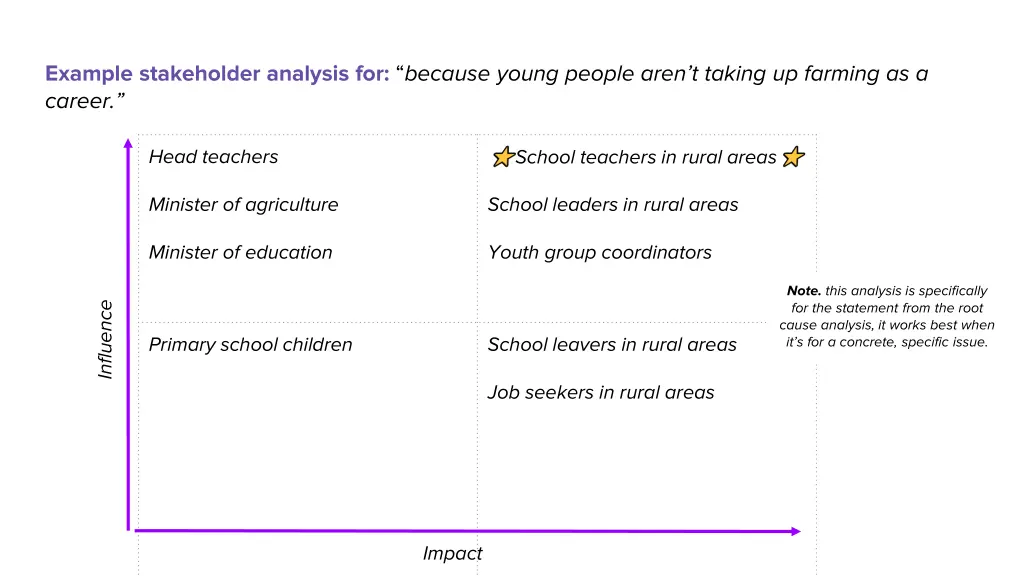 example stakeholder analysis for because young