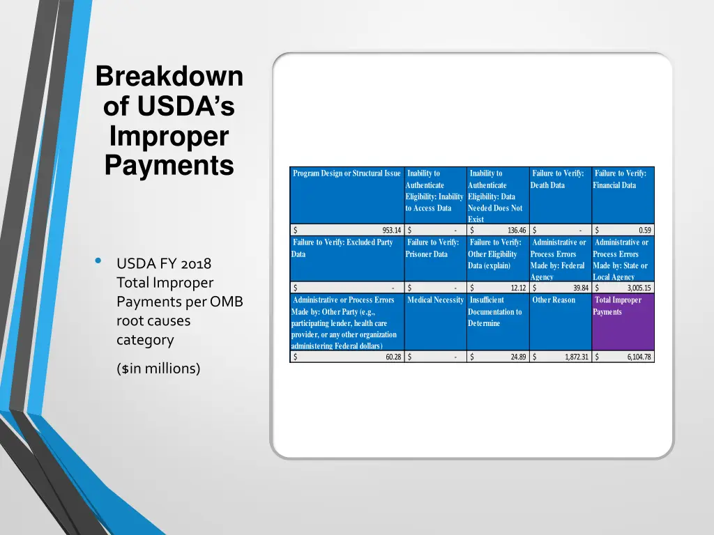 breakdown of usda s improper payments