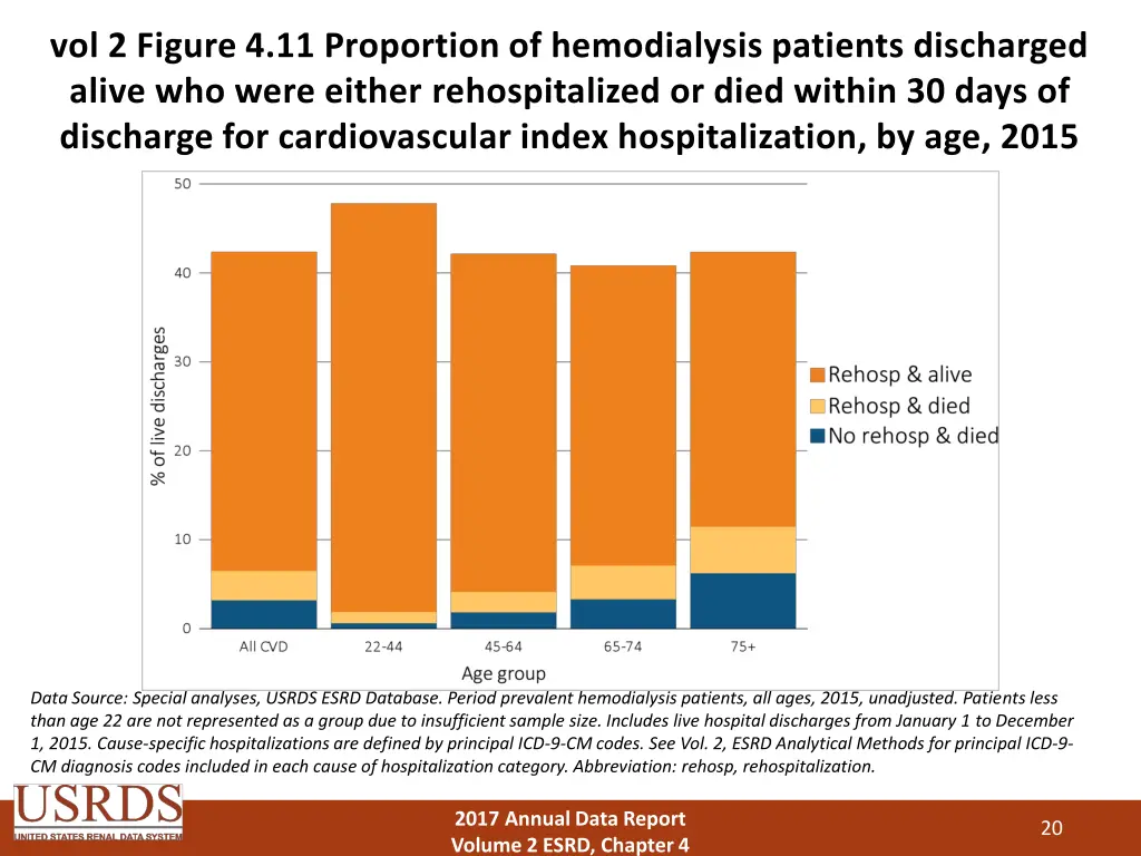 vol 2 figure 4 11 proportion of hemodialysis