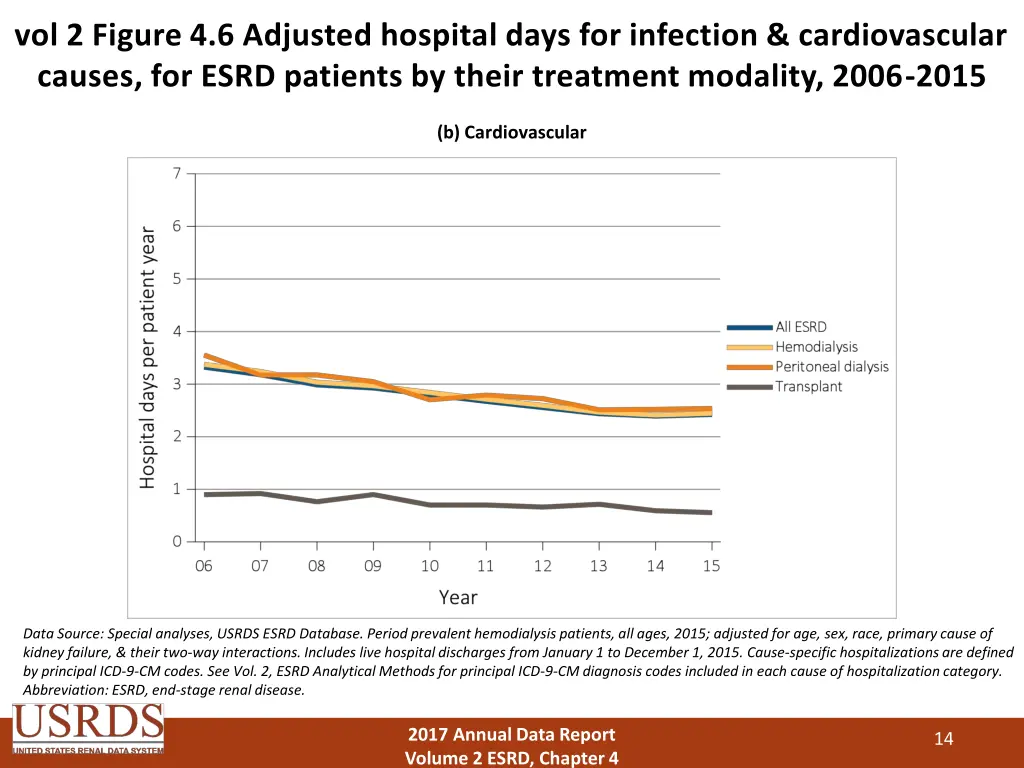 vol 2 figure 4 6 adjusted hospital days 1