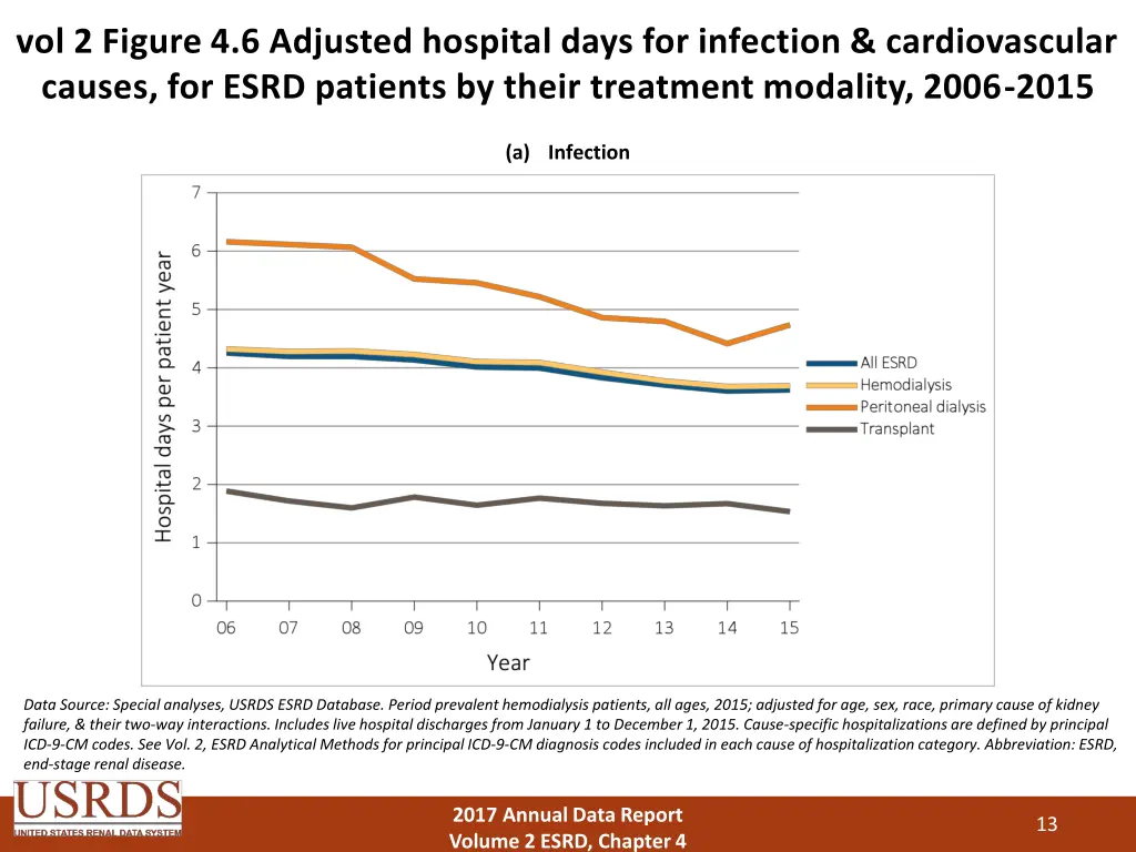 vol 2 figure 4 6 adjusted hospital days