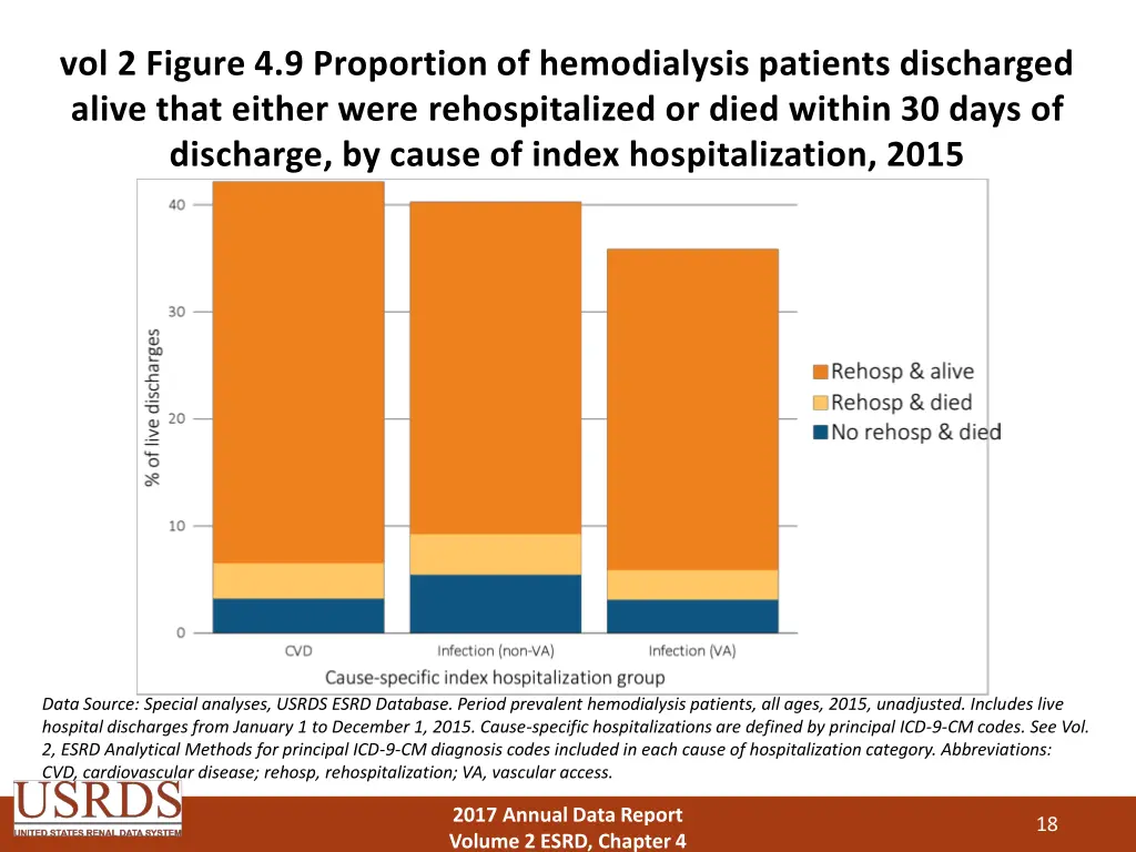 vol 2 figure 4 9 proportion of hemodialysis