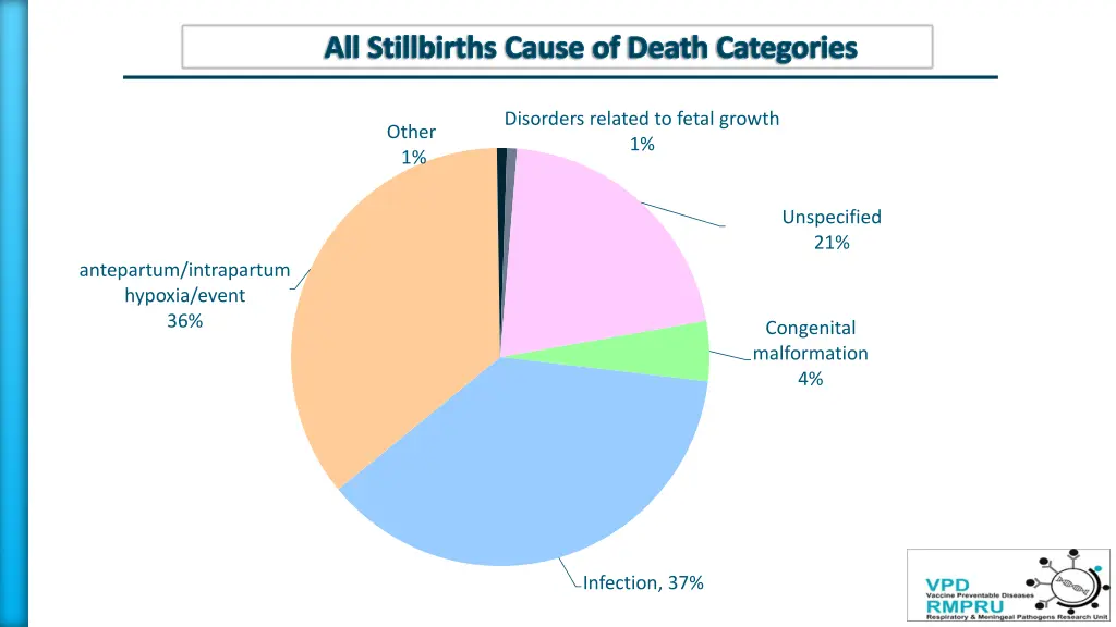 all stillbirths cause of death categories