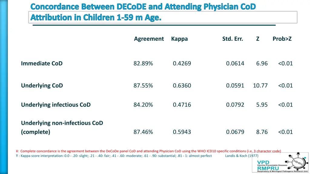 concordance between decode and attending