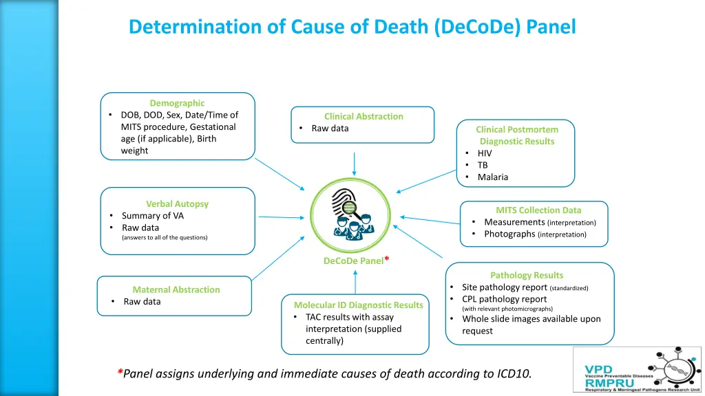 determination of cause of death decode panel