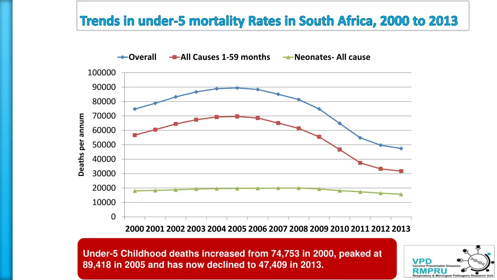 trends in under 5 mortality rates in south africa