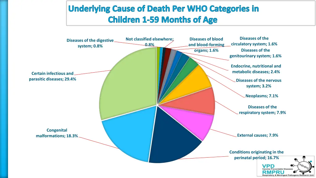 underlying cause of death per who categories