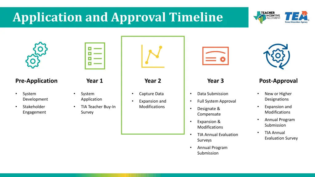 application and approval timeline