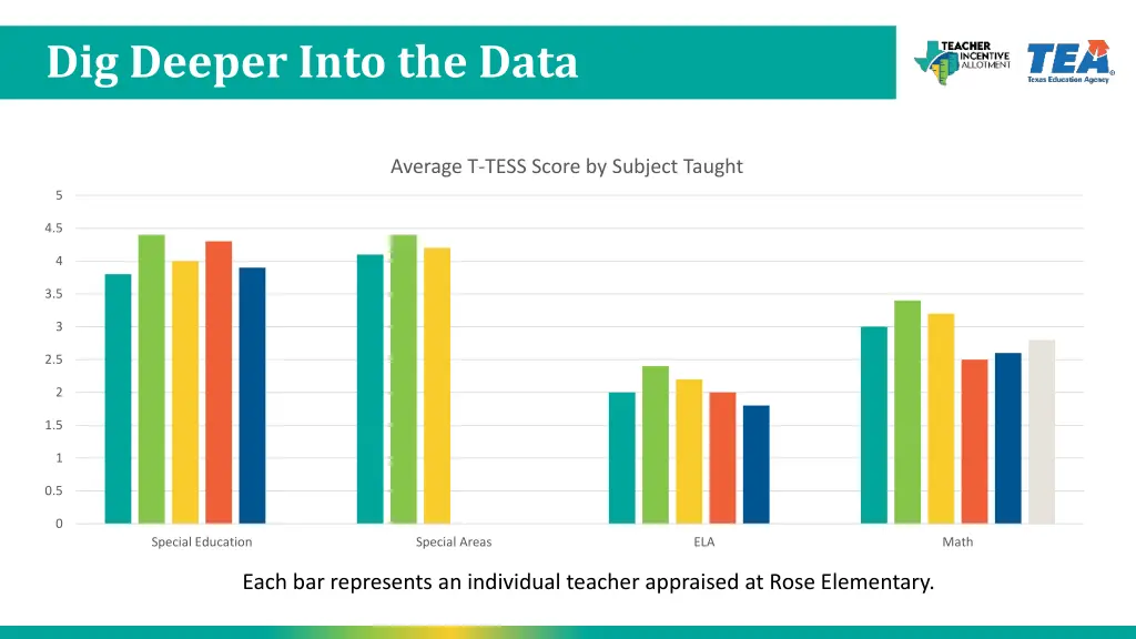 dig deeper into the data