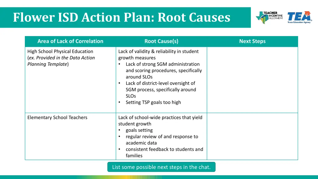 flower isd action plan root causes